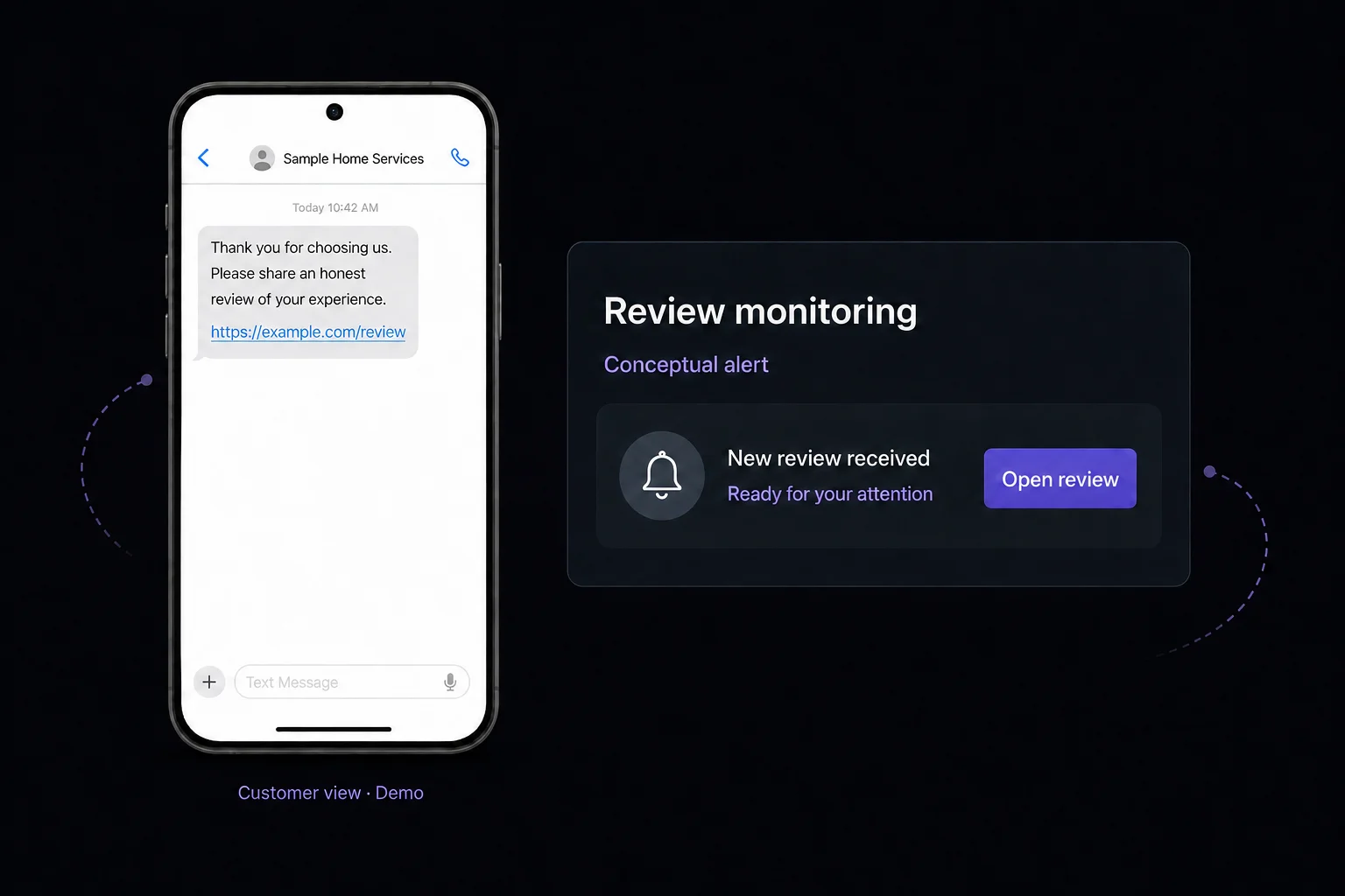 Customer phone receiving an SMS asking for an honest review through a placeholder link, beside a conceptual new-review alert.