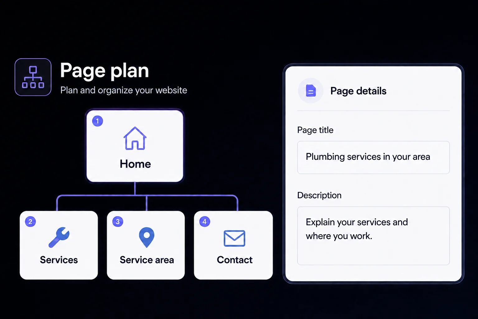 Demo website page plan connecting Home to Services, Service area, and Contact, beside page title and description settings.