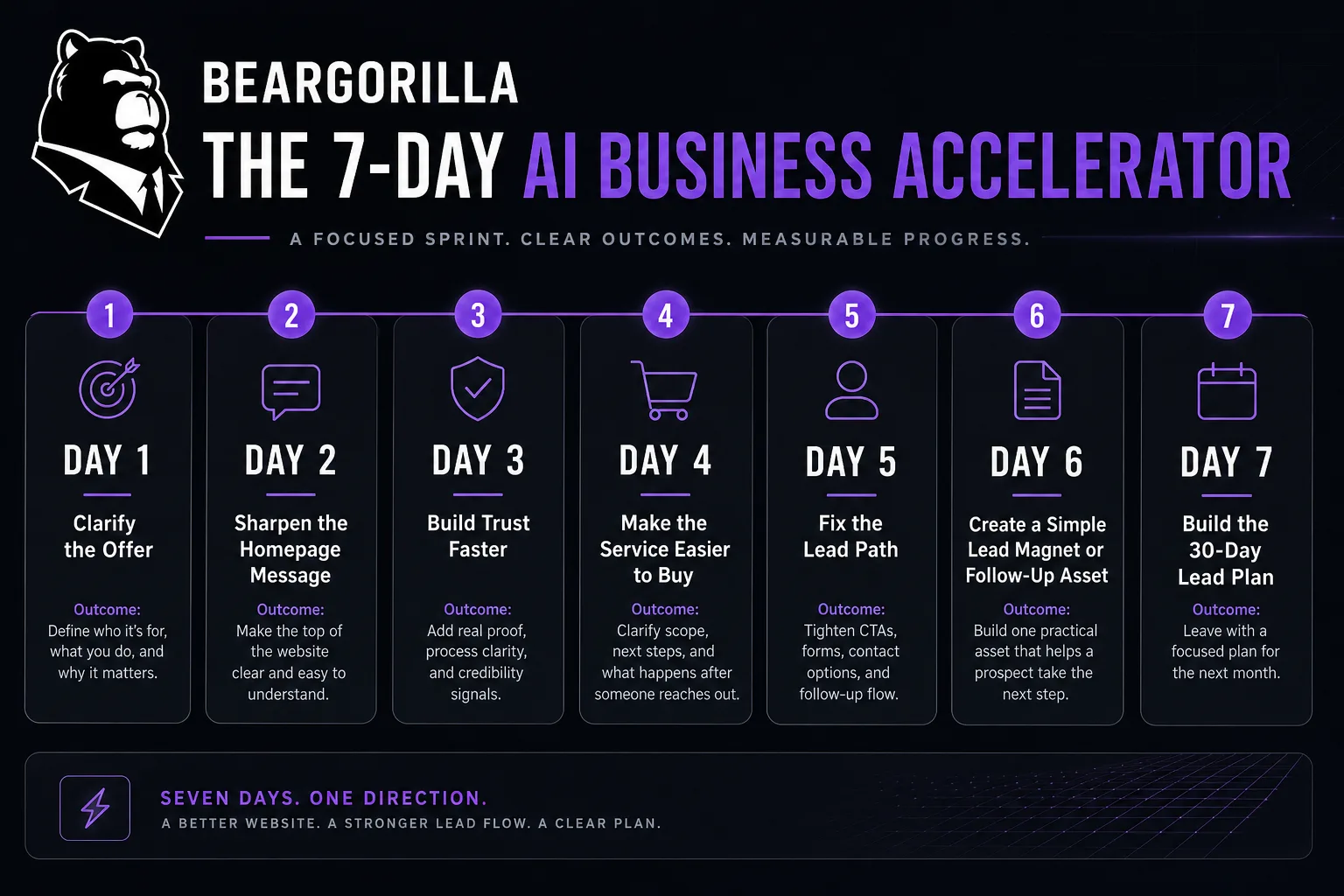 Seven connected cards showing the 7-day AI Business Accelerator sprint flow